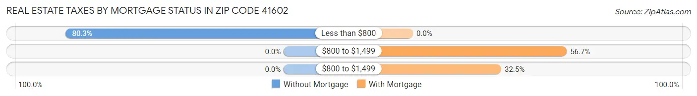 Real Estate Taxes by Mortgage Status in Zip Code 41602