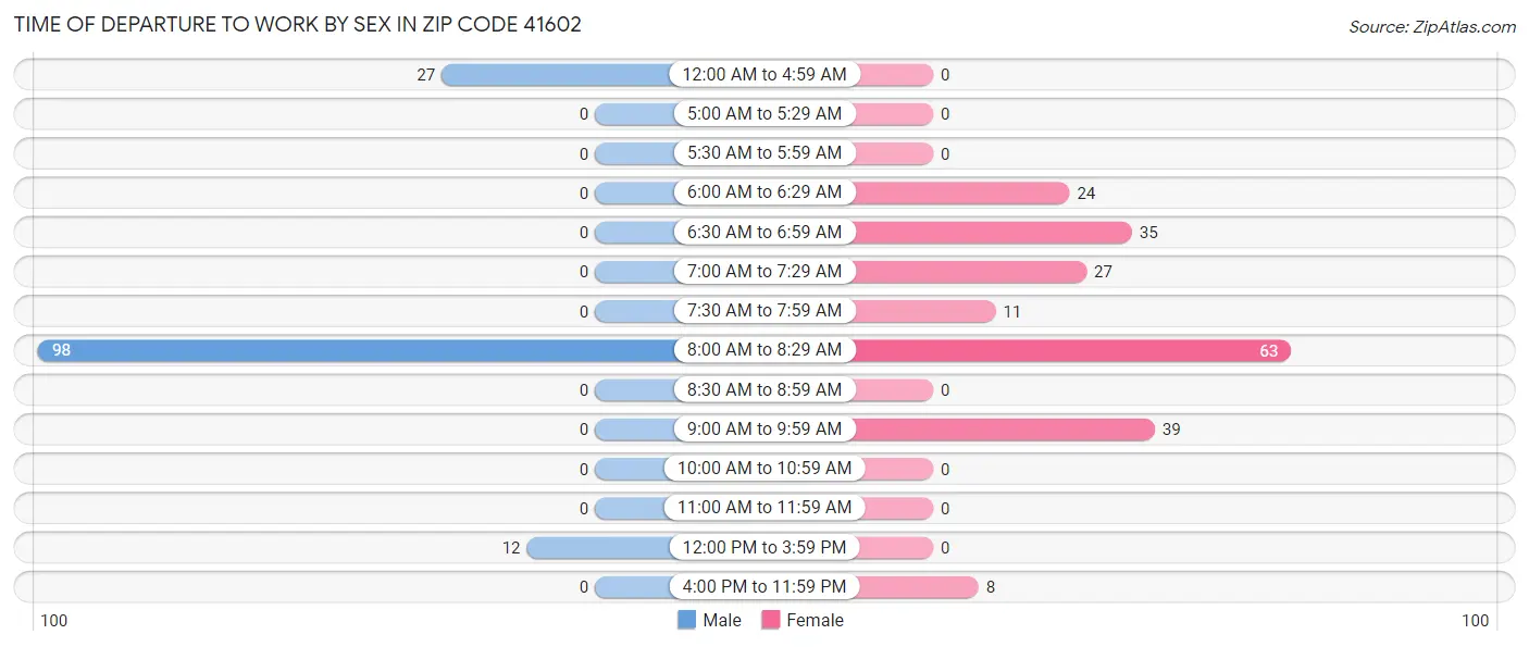 Time of Departure to Work by Sex in Zip Code 41602