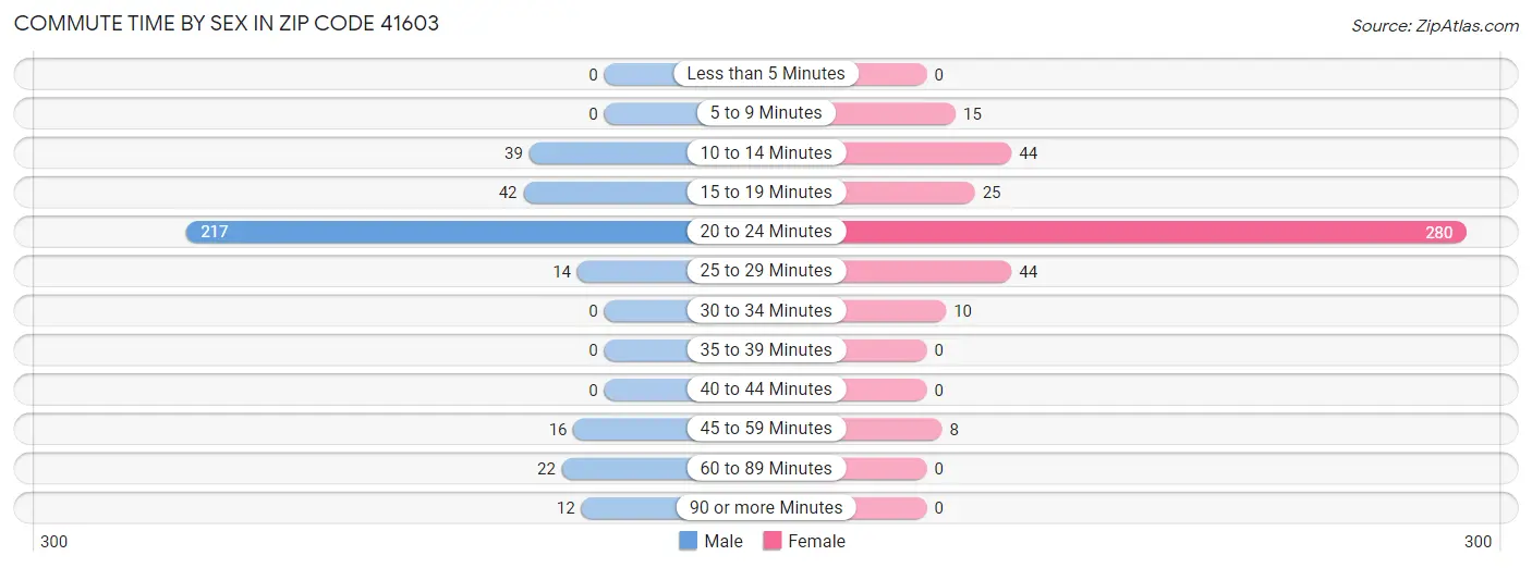 Commute Time by Sex in Zip Code 41603