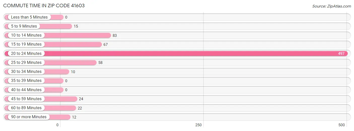 Commute Time in Zip Code 41603