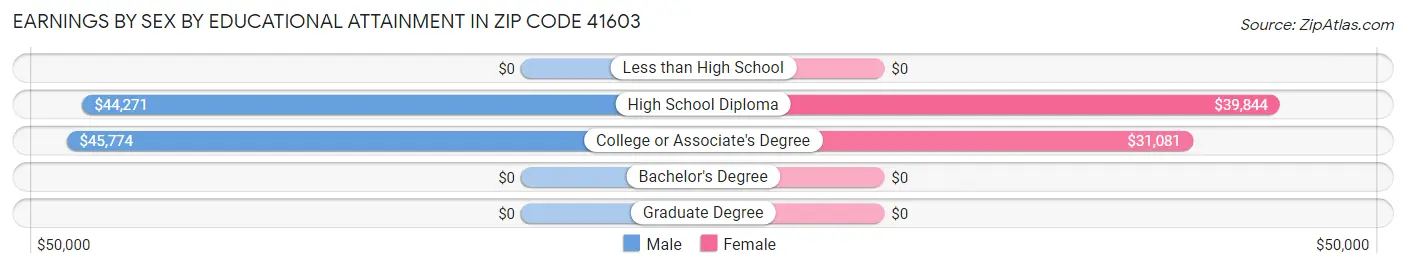 Earnings by Sex by Educational Attainment in Zip Code 41603
