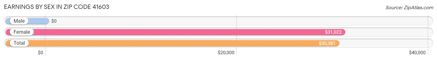 Earnings by Sex in Zip Code 41603