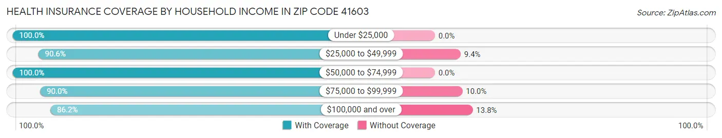 Health Insurance Coverage by Household Income in Zip Code 41603