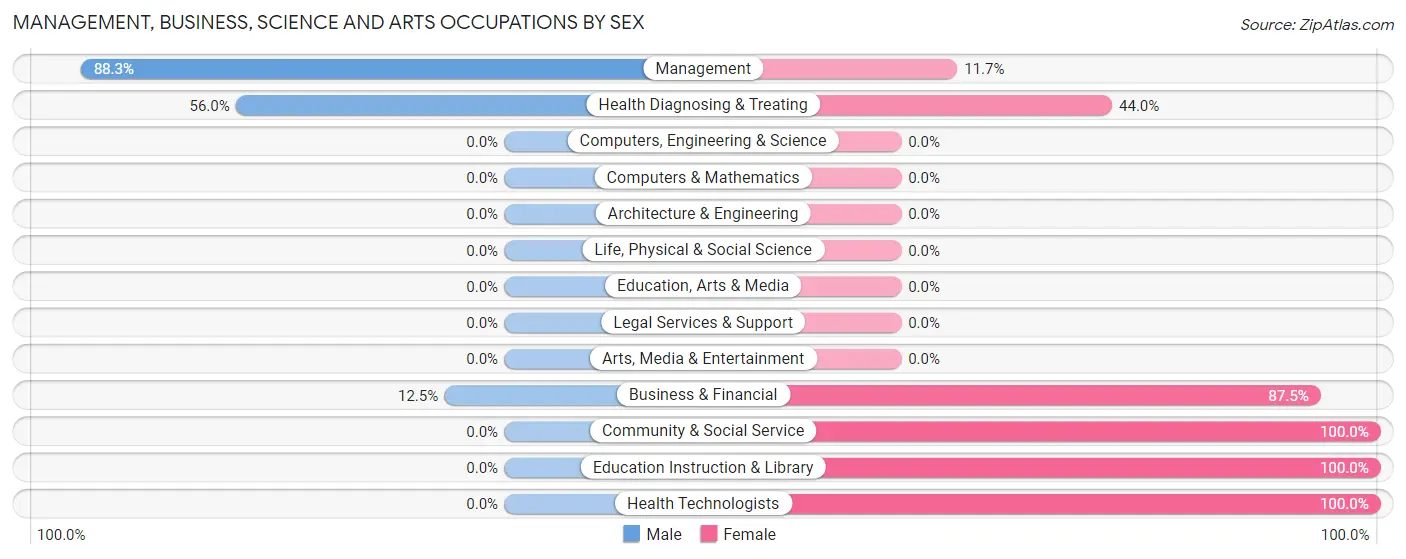 Management, Business, Science and Arts Occupations by Sex in Zip Code 41603