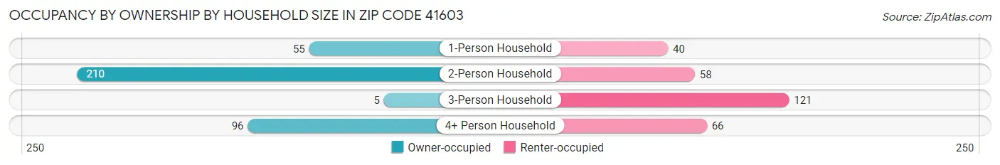 Occupancy by Ownership by Household Size in Zip Code 41603