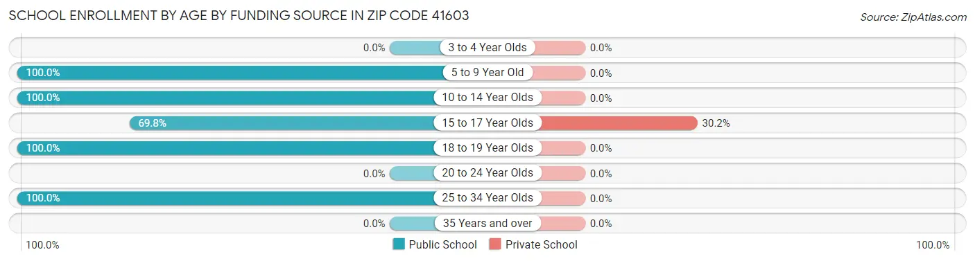 School Enrollment by Age by Funding Source in Zip Code 41603