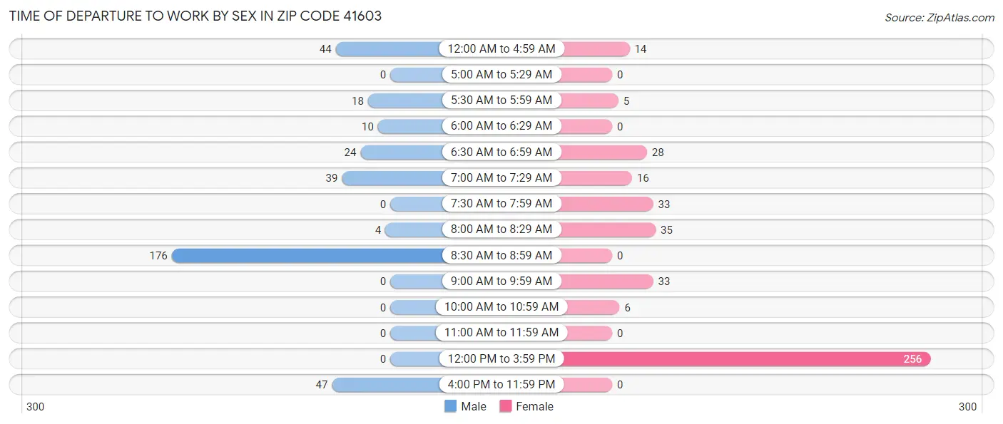 Time of Departure to Work by Sex in Zip Code 41603