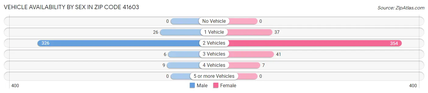 Vehicle Availability by Sex in Zip Code 41603