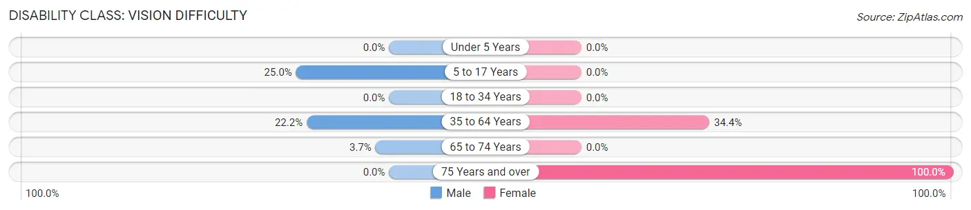 Disability in Zip Code 41603: <span>Vision Difficulty</span>