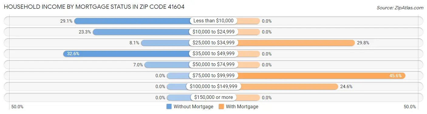 Household Income by Mortgage Status in Zip Code 41604