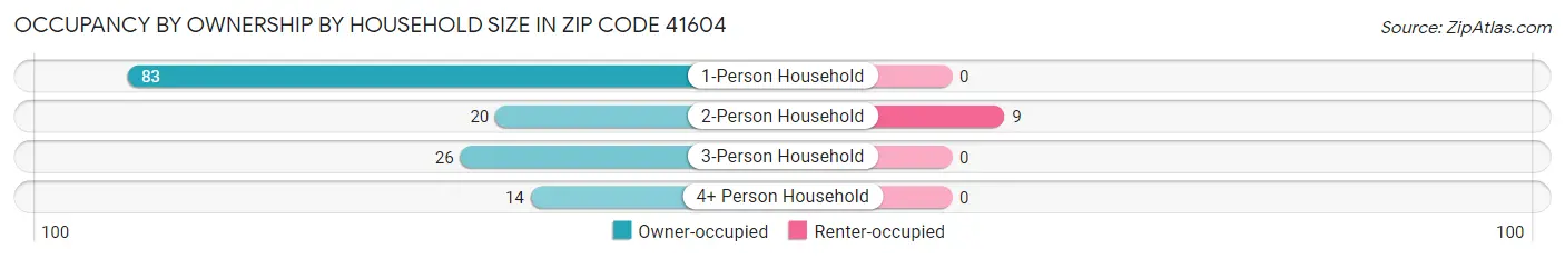 Occupancy by Ownership by Household Size in Zip Code 41604