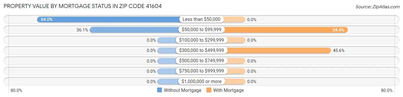 Property Value by Mortgage Status in Zip Code 41604