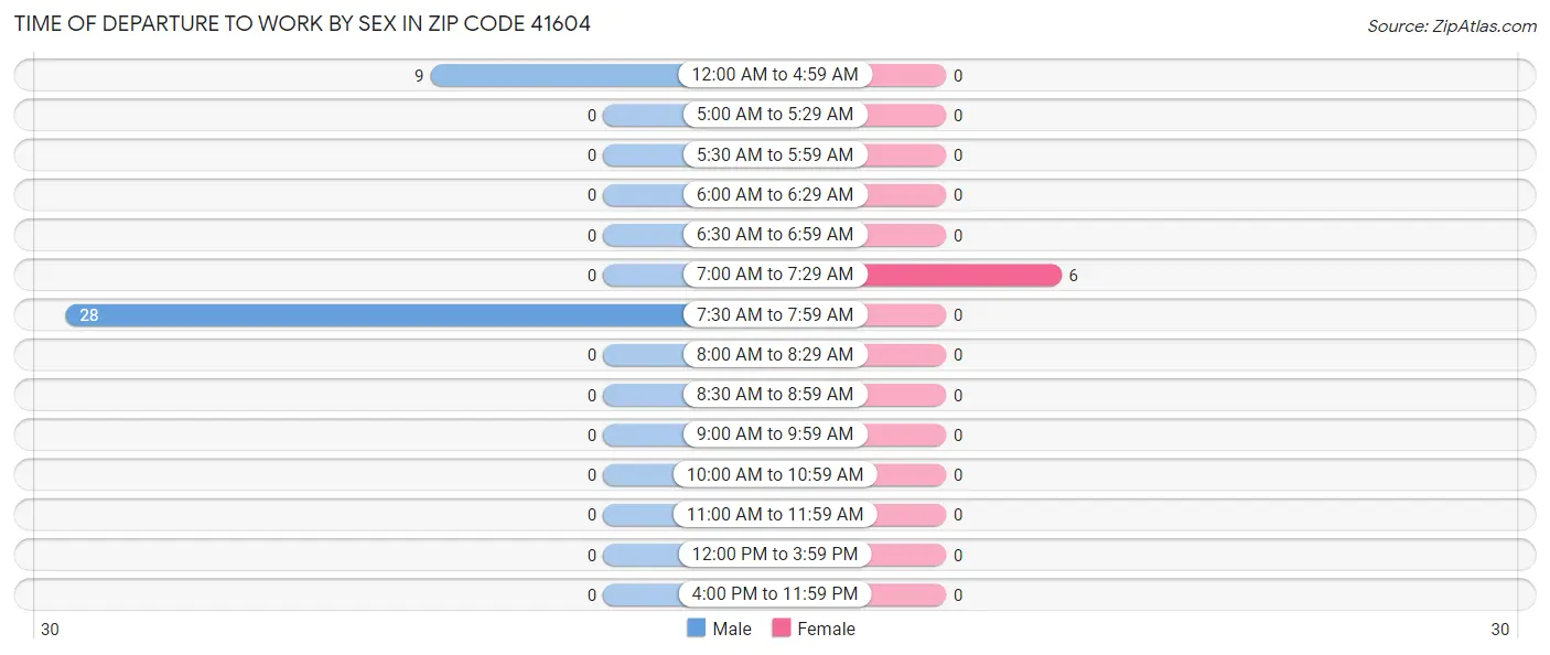 Time of Departure to Work by Sex in Zip Code 41604