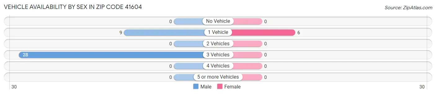 Vehicle Availability by Sex in Zip Code 41604