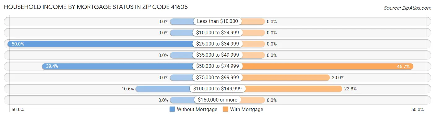 Household Income by Mortgage Status in Zip Code 41605