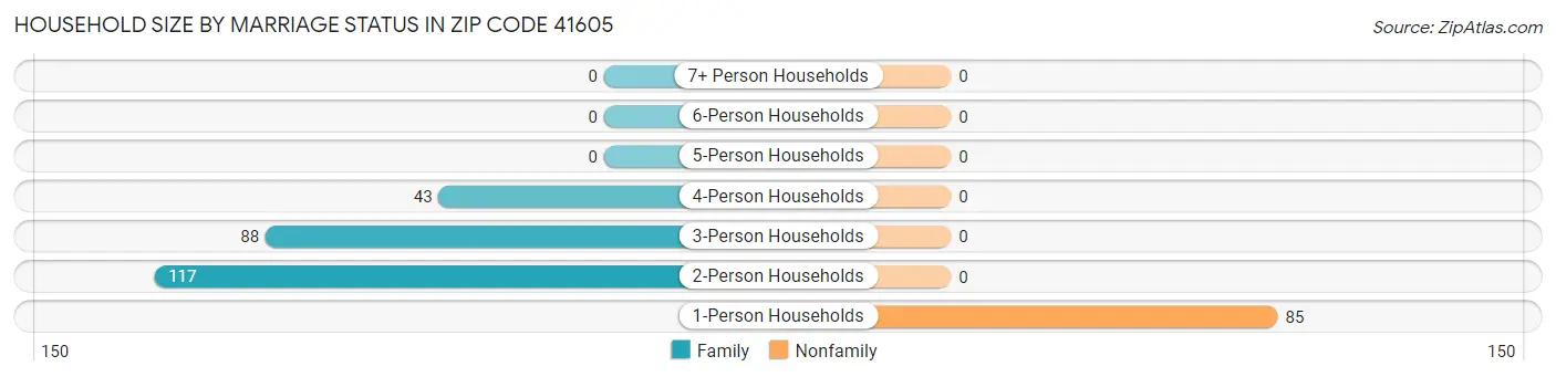 Household Size by Marriage Status in Zip Code 41605
