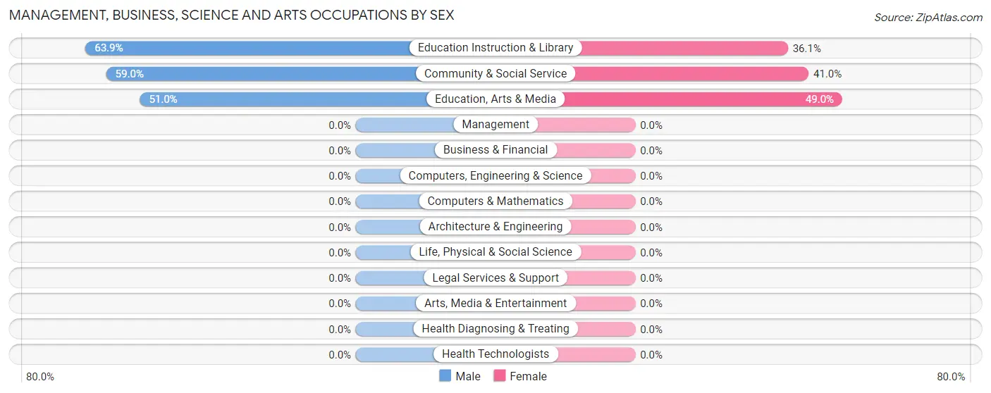 Management, Business, Science and Arts Occupations by Sex in Zip Code 41605