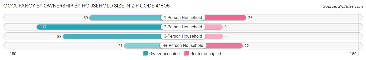 Occupancy by Ownership by Household Size in Zip Code 41605