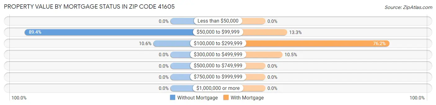 Property Value by Mortgage Status in Zip Code 41605