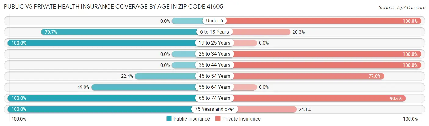 Public vs Private Health Insurance Coverage by Age in Zip Code 41605