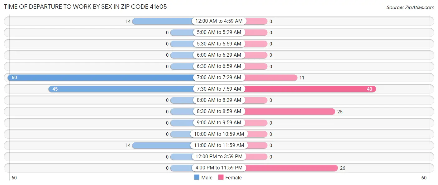 Time of Departure to Work by Sex in Zip Code 41605