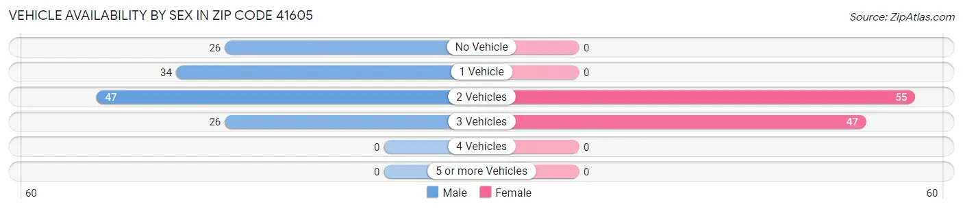 Vehicle Availability by Sex in Zip Code 41605