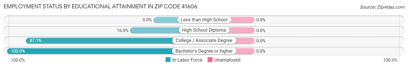 Employment Status by Educational Attainment in Zip Code 41606