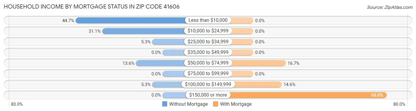 Household Income by Mortgage Status in Zip Code 41606