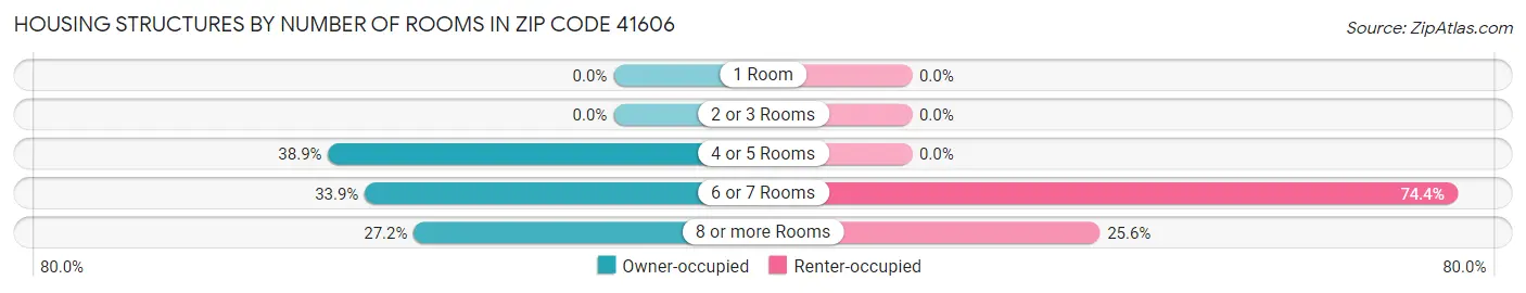Housing Structures by Number of Rooms in Zip Code 41606