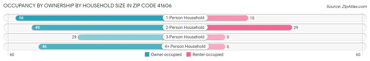 Occupancy by Ownership by Household Size in Zip Code 41606