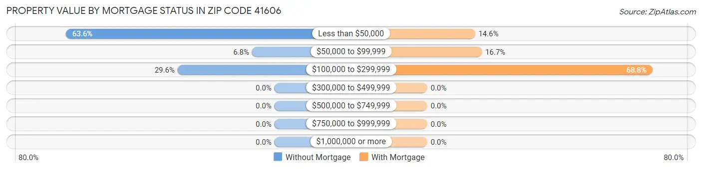 Property Value by Mortgage Status in Zip Code 41606