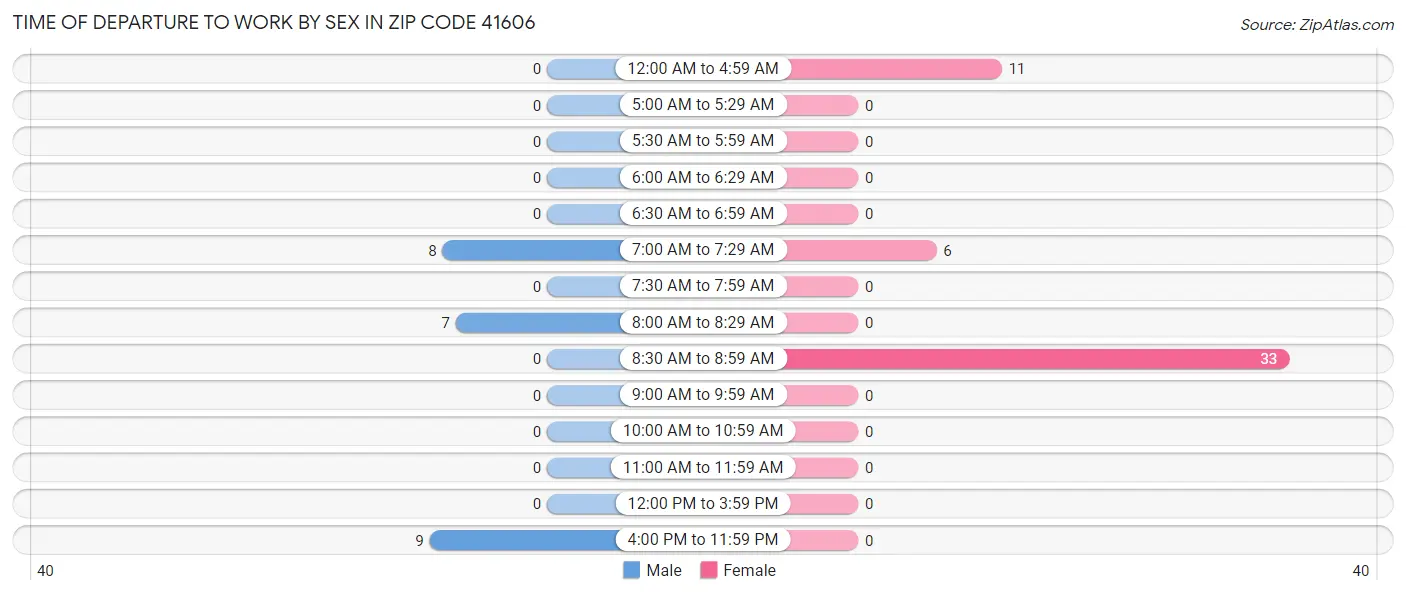 Time of Departure to Work by Sex in Zip Code 41606
