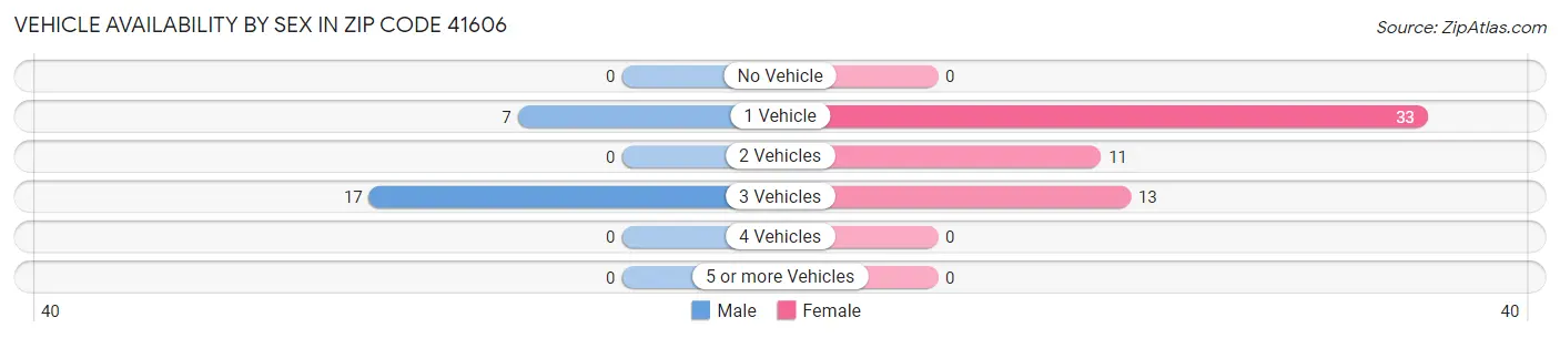 Vehicle Availability by Sex in Zip Code 41606