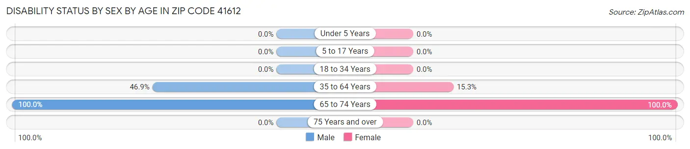 Disability Status by Sex by Age in Zip Code 41612