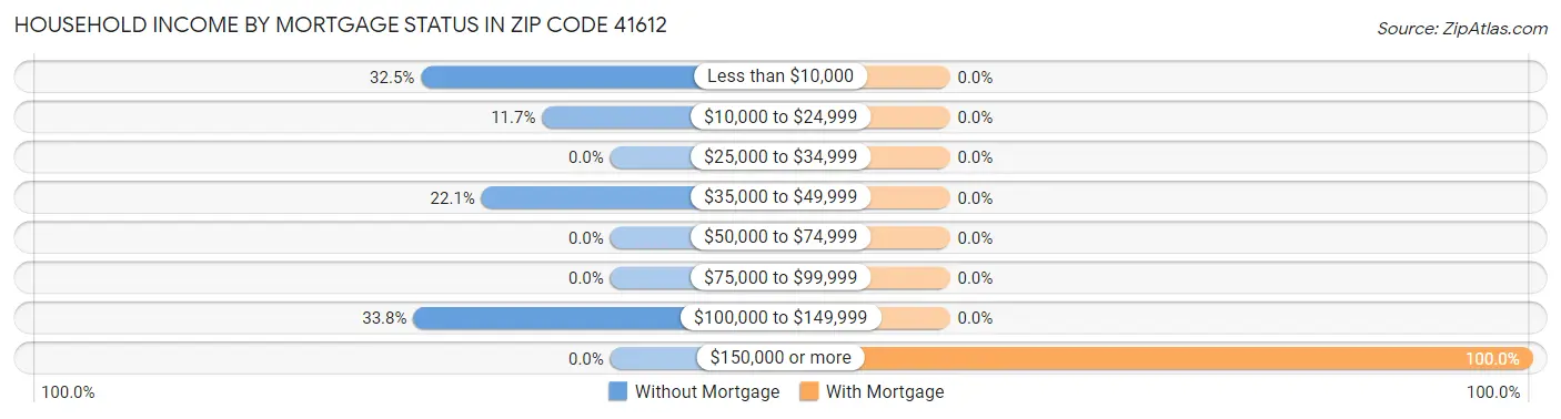 Household Income by Mortgage Status in Zip Code 41612
