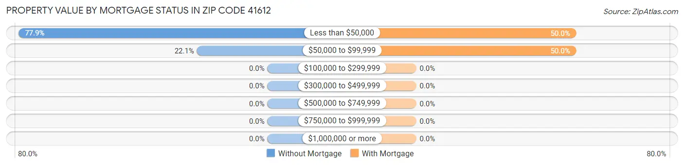 Property Value by Mortgage Status in Zip Code 41612