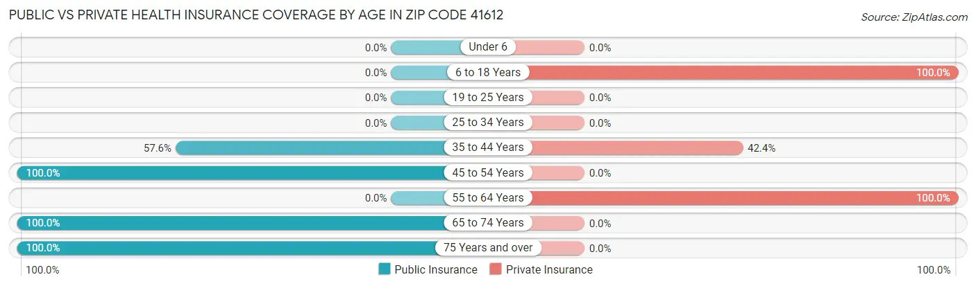 Public vs Private Health Insurance Coverage by Age in Zip Code 41612