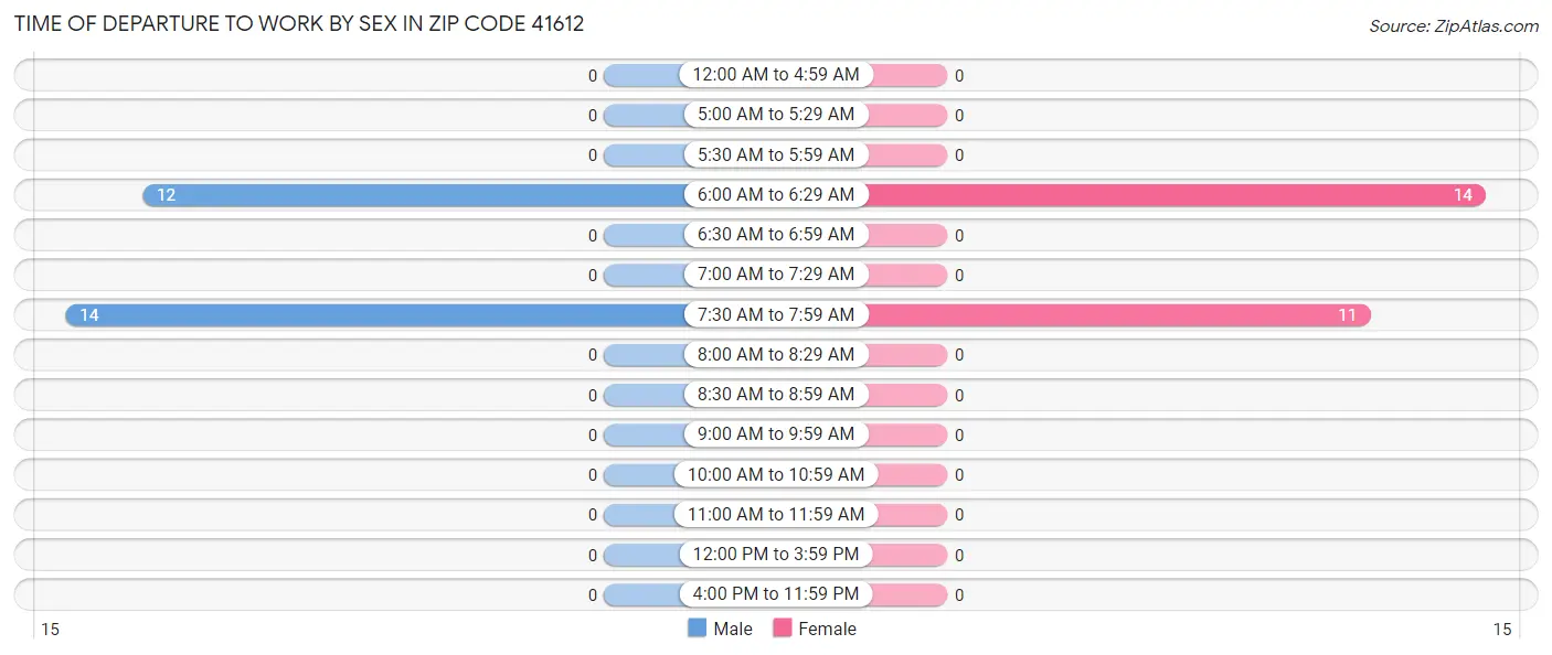 Time of Departure to Work by Sex in Zip Code 41612