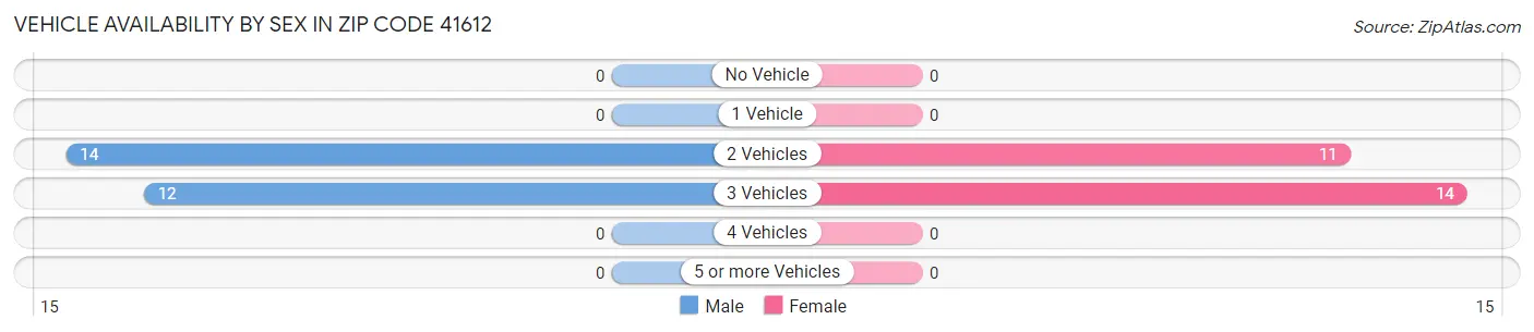 Vehicle Availability by Sex in Zip Code 41612