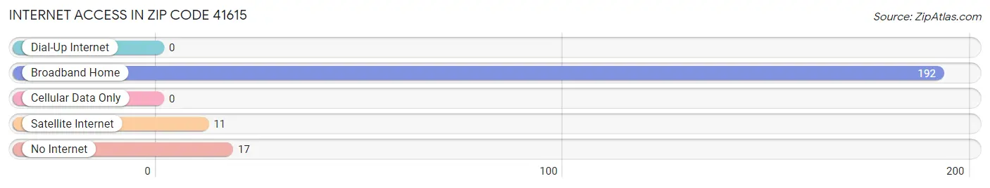 Internet Access in Zip Code 41615