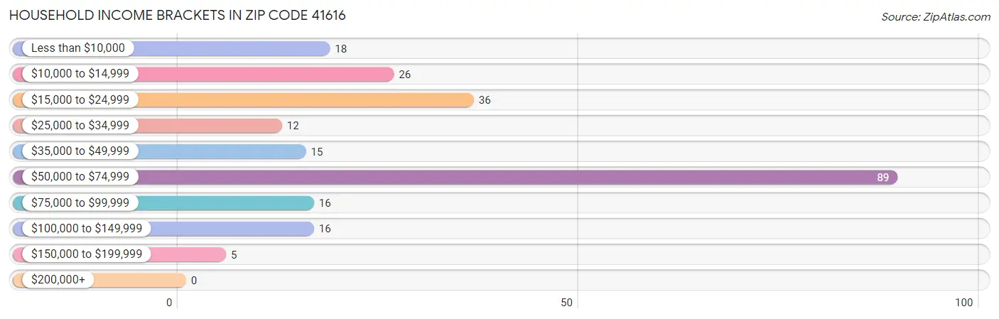 Household Income Brackets in Zip Code 41616