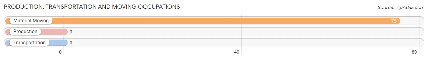 Production, Transportation and Moving Occupations in Zip Code 41616