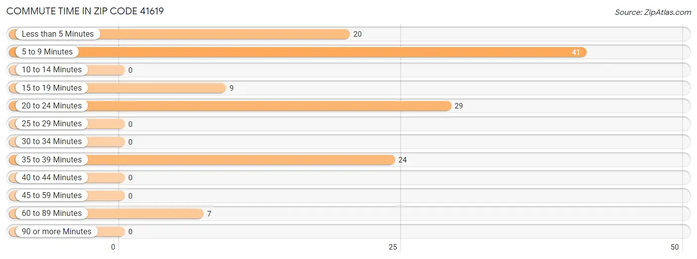 Commute Time in Zip Code 41619