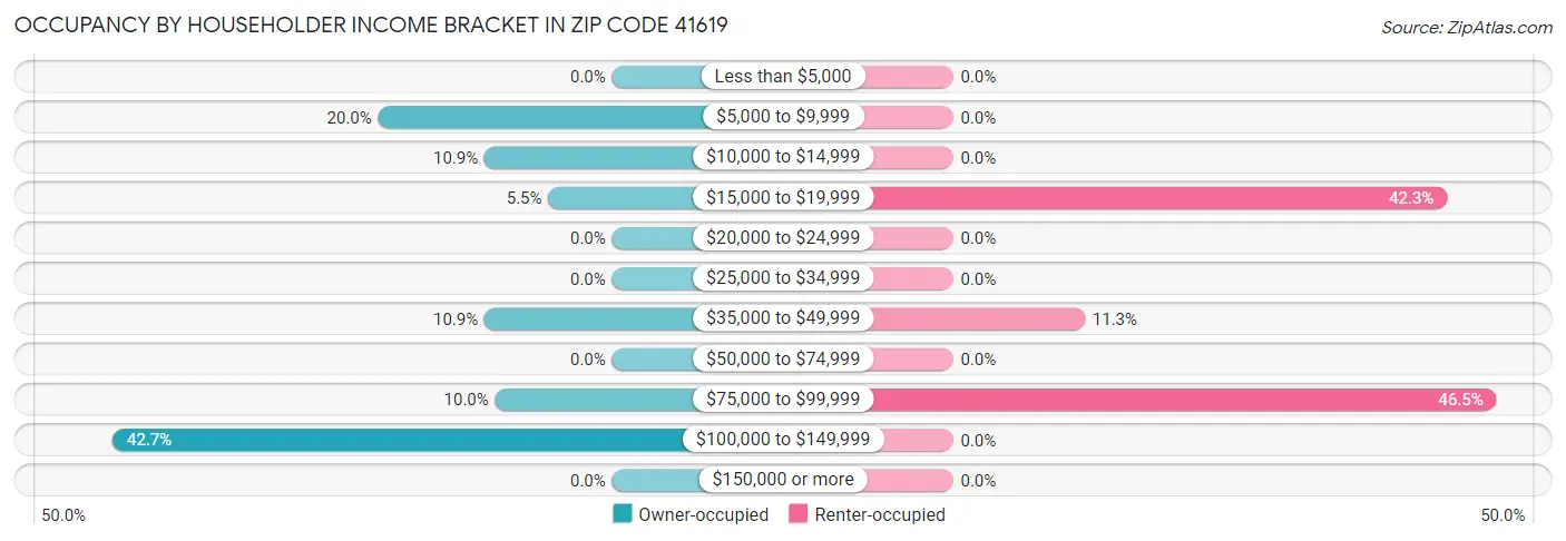 Occupancy by Householder Income Bracket in Zip Code 41619