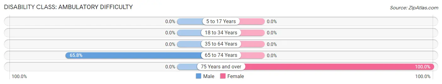 Disability in Zip Code 41621: <span>Ambulatory Difficulty</span>