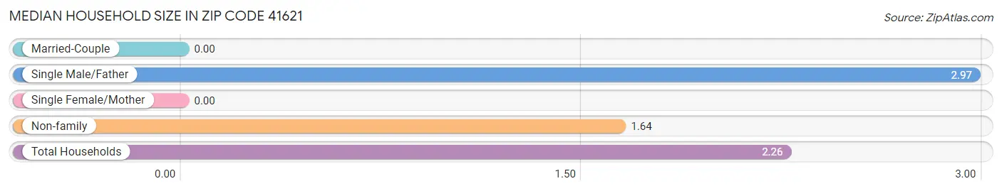 Median Household Size in Zip Code 41621