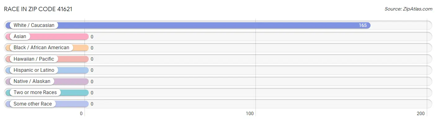 Race in Zip Code 41621