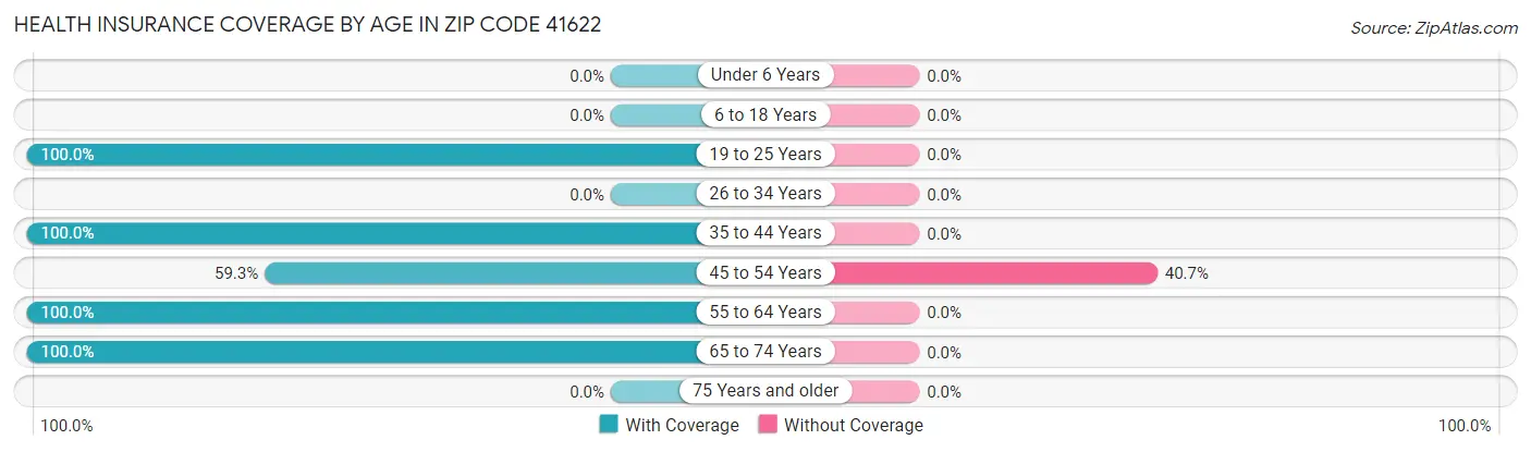 Health Insurance Coverage by Age in Zip Code 41622