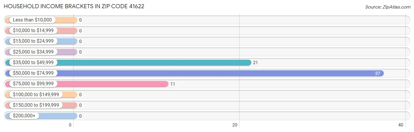 Household Income Brackets in Zip Code 41622