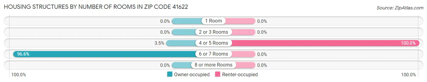 Housing Structures by Number of Rooms in Zip Code 41622
